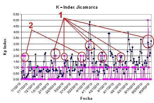 Correlación del Indice K y Sismicidad: El Estudio Jicamarca
