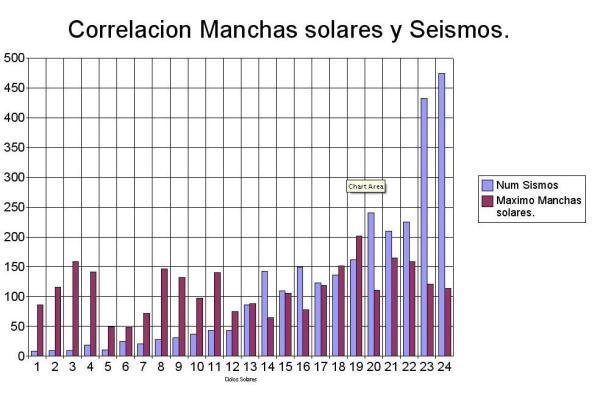 Llamaradas solares y Terremotos: las causas invisibles de los desastres Correlacion-manchas-solares-y-seismos-ciclos-1al24