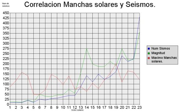 Gráfico N°2: Correlación de Actividad Solar (basada en el SSN), Cuenta Sísmica, y Magnitud. (Gentileza: Murdock)